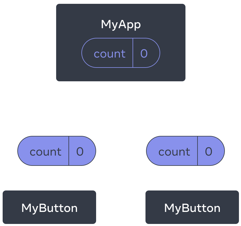 Diagramme montrant une arborescence de trois composants, un parent appelé MyApp et deux enfants appelés MyButton. MyApp contient une valeur count de zéro, qui est transmise deux deux composants MyButton, lesquels affichent également zéro.